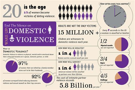 Epidemiology of domestic violence .